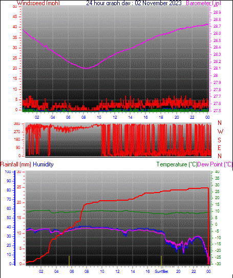 24 Hour Graph for Day 02