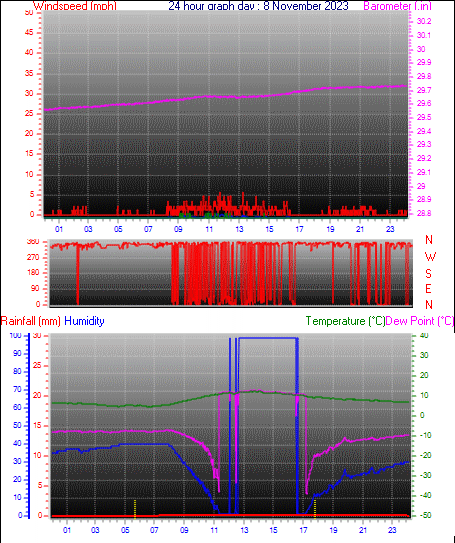 24 Hour Graph for Day 07