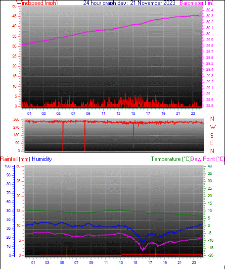 24 Hour Graph for Day 21