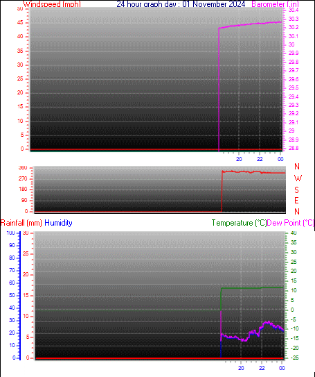 24 Hour Graph for Day 01