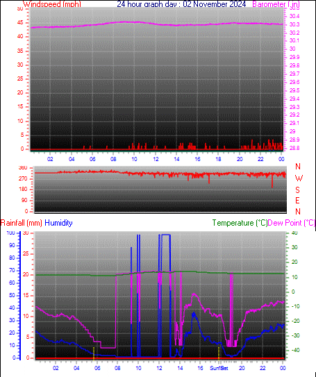 24 Hour Graph for Day 02