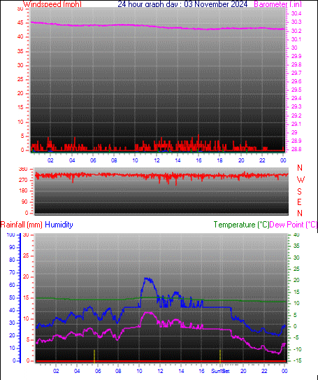 24 Hour Graph for Day 03