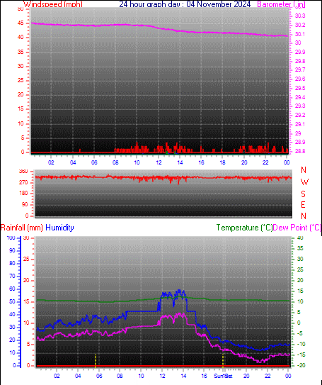 24 Hour Graph for Day 04