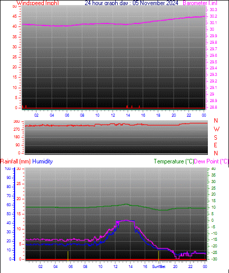 24 Hour Graph for Day 05