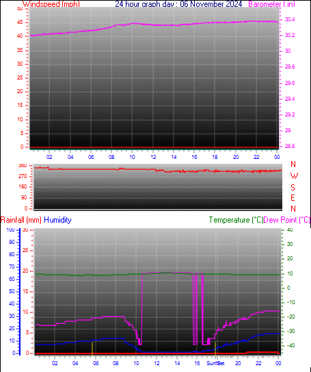 24 Hour Graph for Day 06