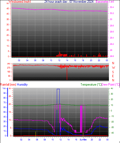 24 Hour Graph for Day 07