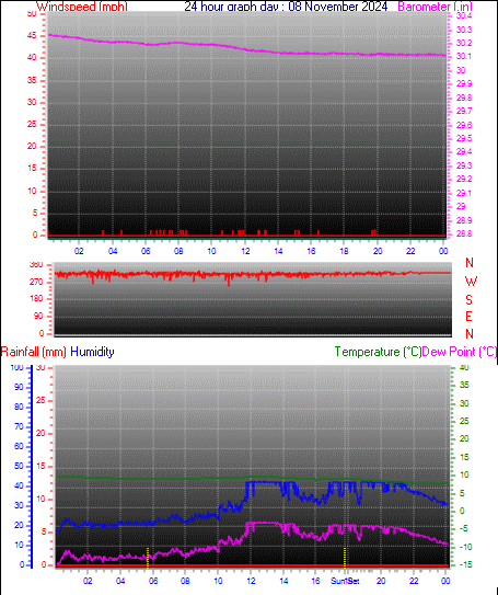 24 Hour Graph for Day 08