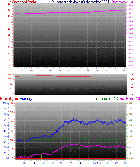 24 Hour Graph for Day 09