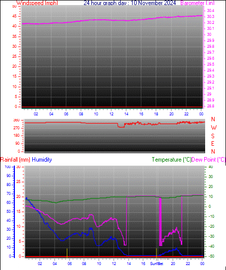 24 Hour Graph for Day 10