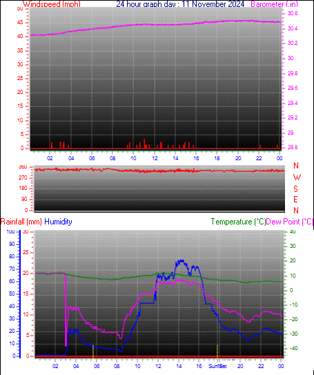 24 Hour Graph for Day 11