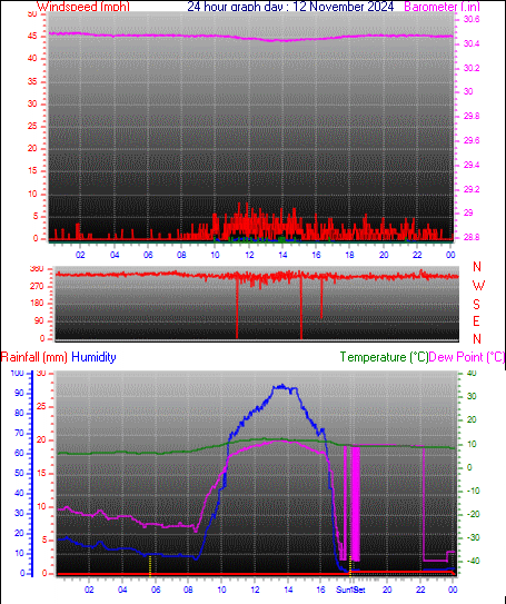 24 Hour Graph for Day 12