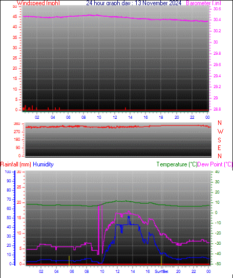 24 Hour Graph for Day 13