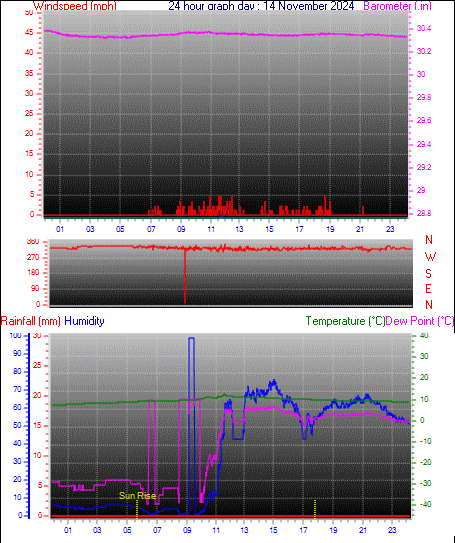 24 Hour Graph for Day 14