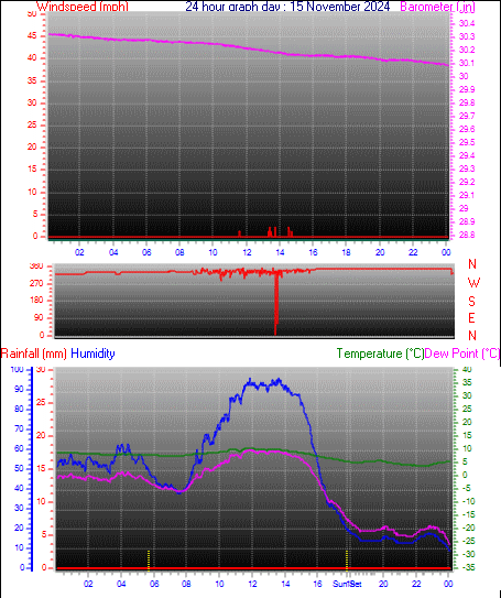 24 Hour Graph for Day 15