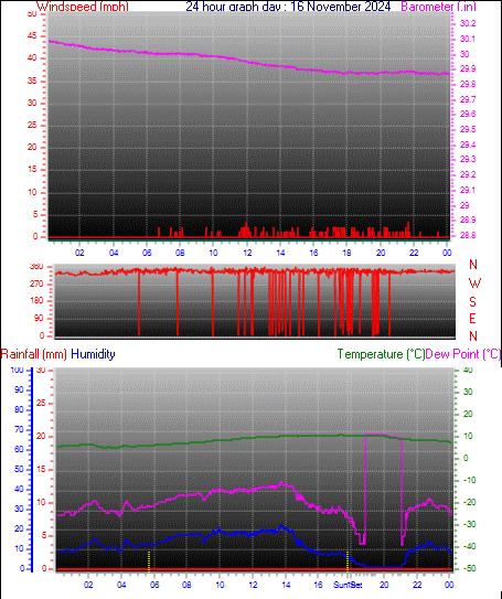 24 Hour Graph for Day 16