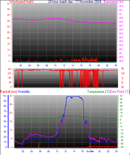 24 Hour Graph for Day 17