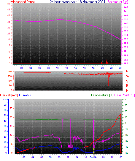 24 Hour Graph for Day 18