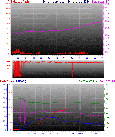 24 Hour Graph for Day 19