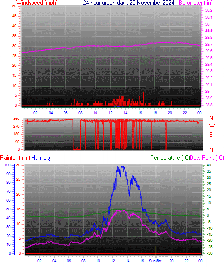 24 Hour Graph for Day 20