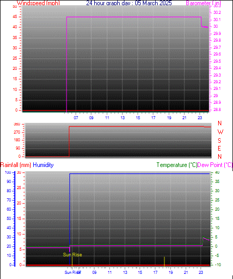24 Hour Graph for Day 05