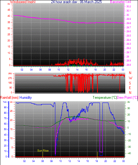 24 Hour Graph for Day 06