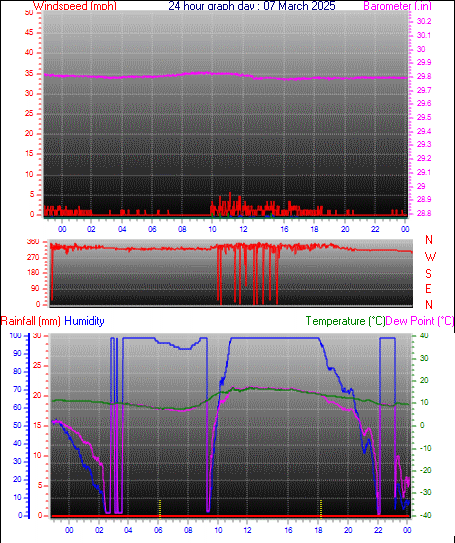 24 Hour Graph for Day 07