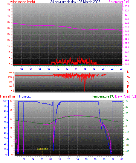 24 Hour Graph for Day 08