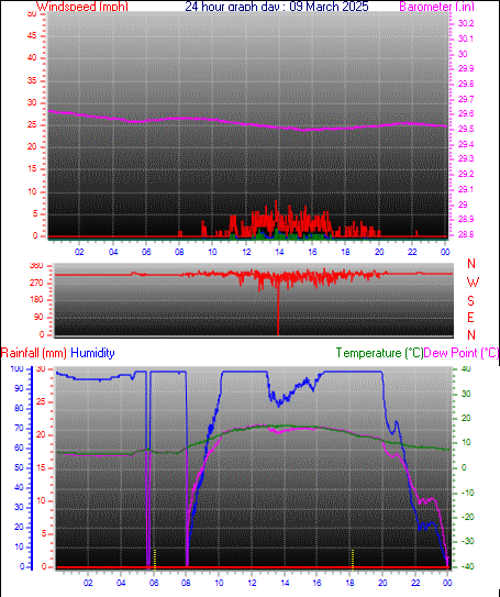 24 Hour Graph for Day 09