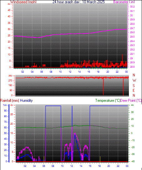 24 Hour Graph for Day 10
