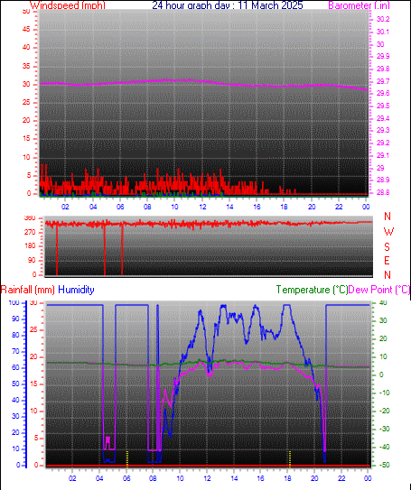 24 Hour Graph for Day 11