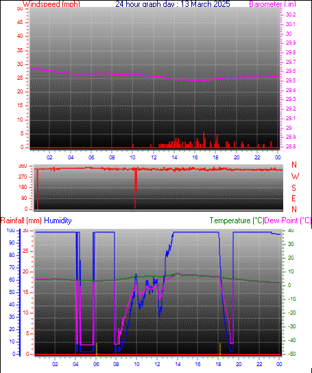 24 Hour Graph for Day 12
