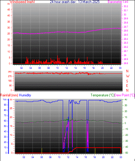 24 Hour Graph for Day 13