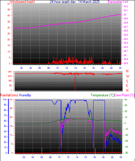 24 Hour Graph for Day 14