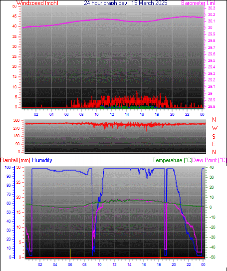 24 Hour Graph for Day 15