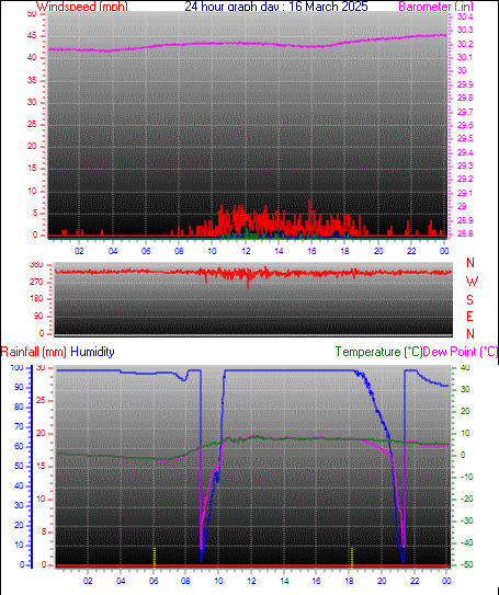24 Hour Graph for Day 16