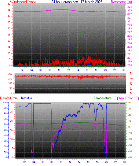 24 Hour Graph for Day 17