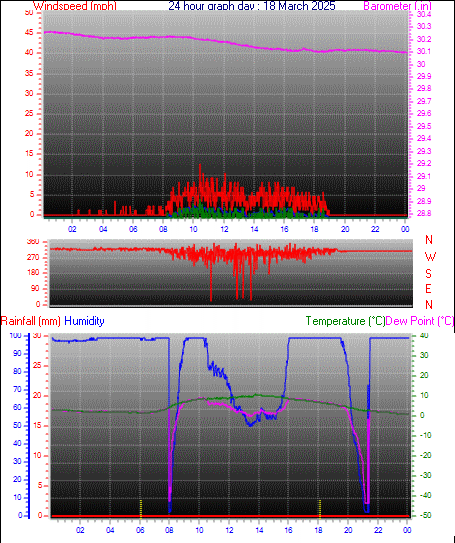 24 Hour Graph for Day 18