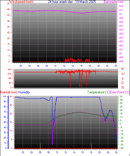 24 Hour Graph for Day 19