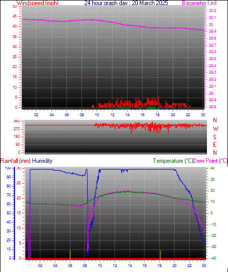 24 Hour Graph for Day 20