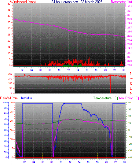24 Hour Graph for Day 21