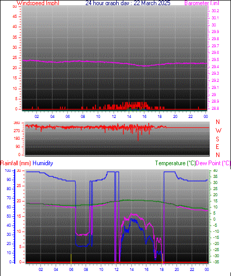 24 Hour Graph for Day 22