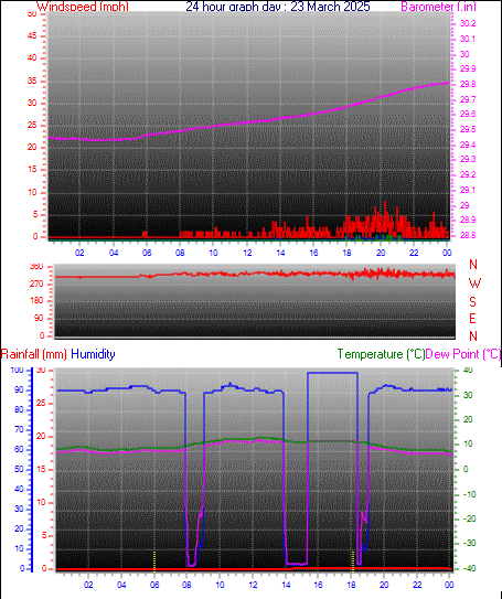 24 Hour Graph for Day 23