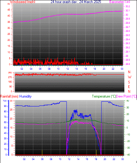 24 Hour Graph for Day 24