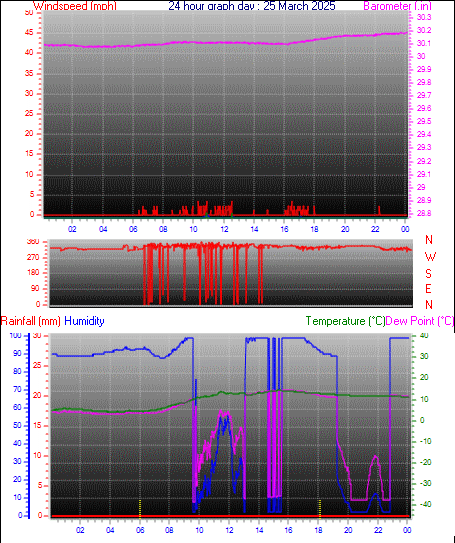 24 Hour Graph for Day 25
