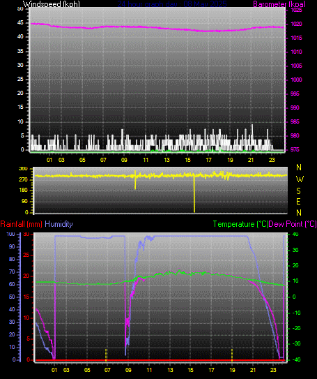 24 Hour Graph for Day 08