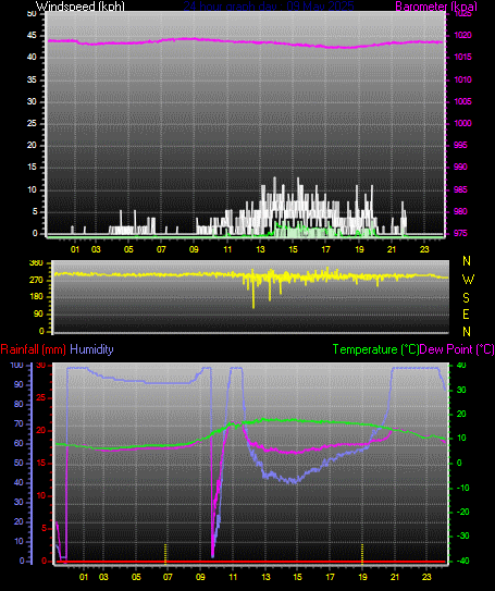 24 Hour Graph for Day 09