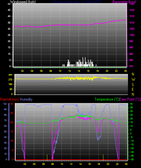 24 Hour Graph for Day 12