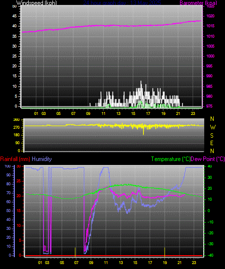 24 Hour Graph for Day 13