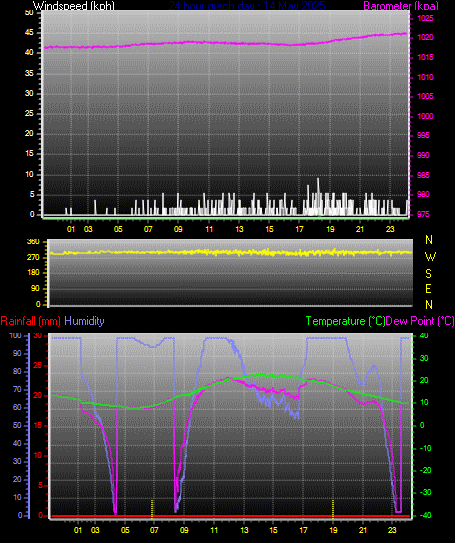 24 Hour Graph for Day 14