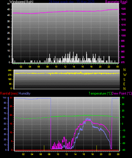 24 Hour Graph for Day 15